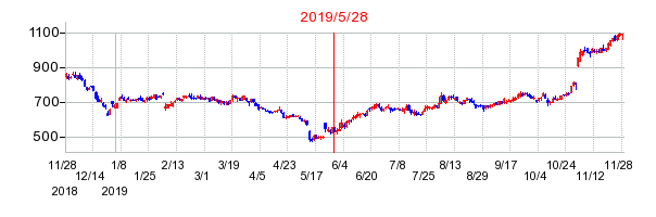 2019年5月28日 15:15前後のの株価チャート